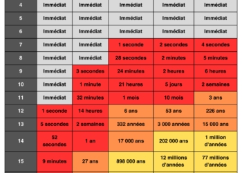 sécurité des mots de passe face aux pirates