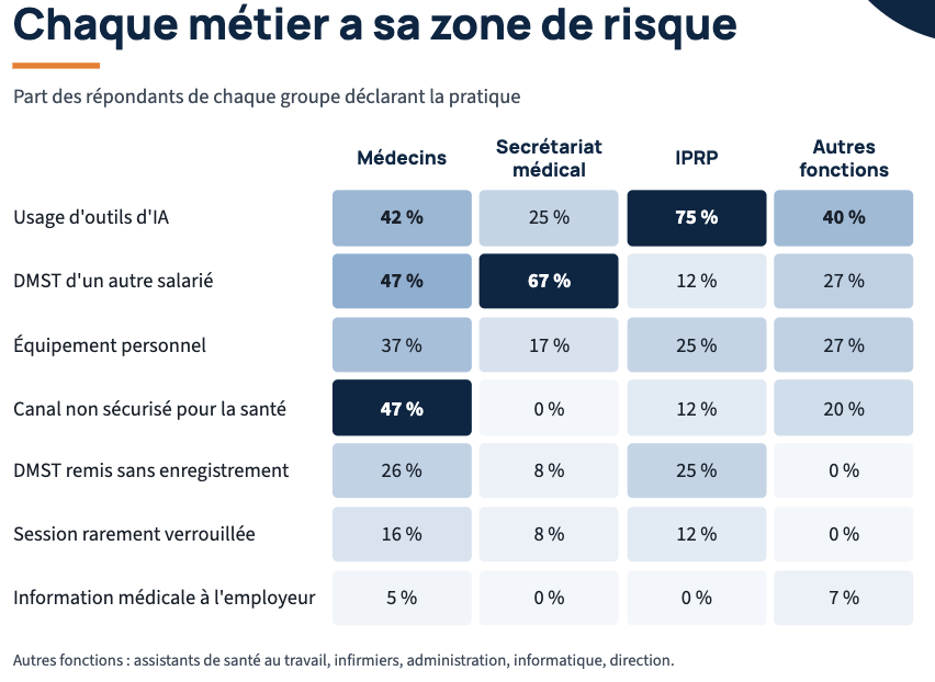 Quel métier partage le plus de données de santé par un canal non sécurisé ?